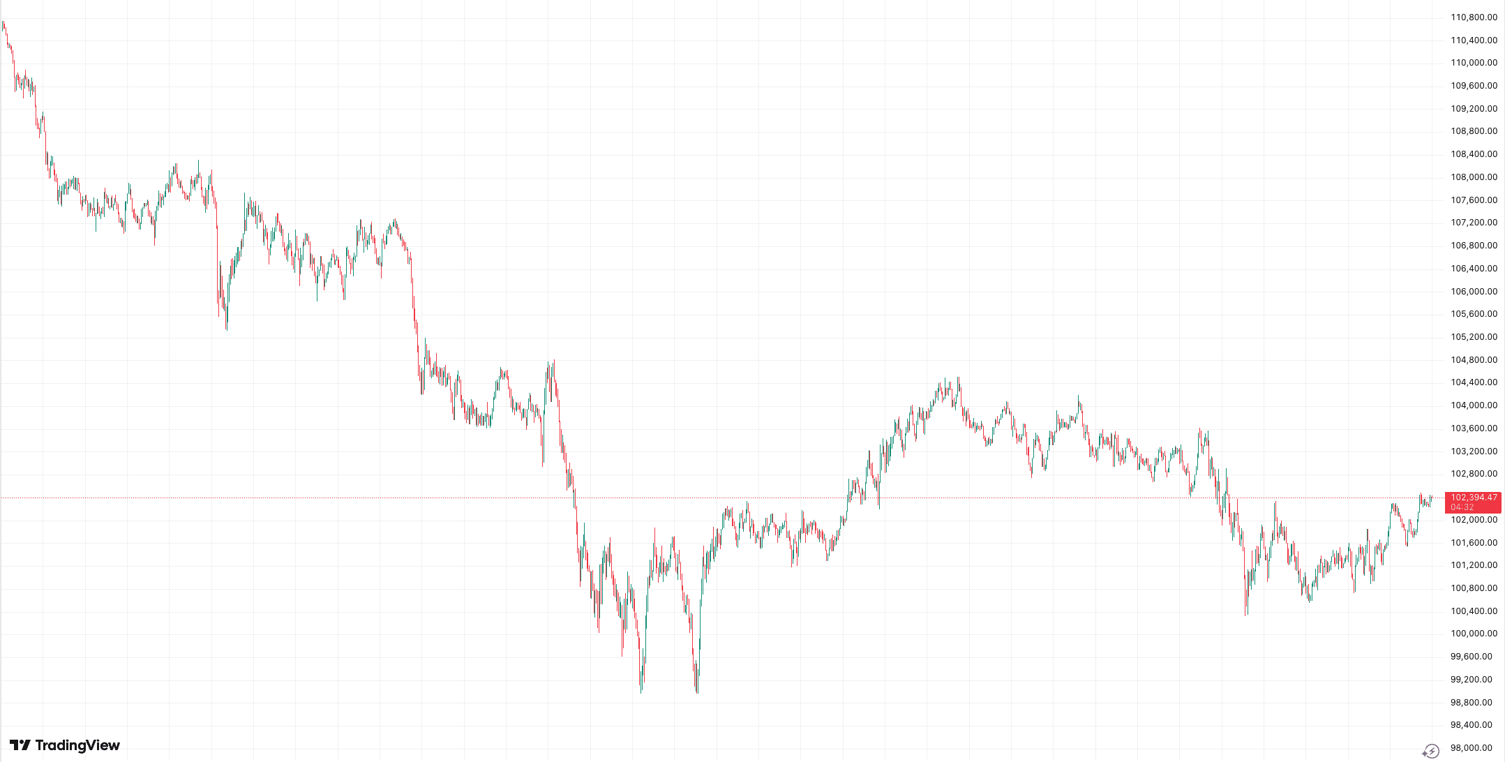 Bitcoin price performance from November 3 to November 7, 2025. Source: TradingView 